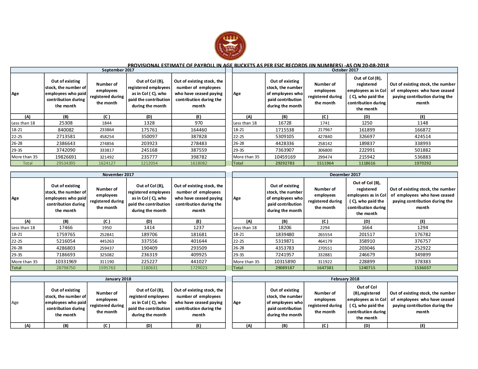 PROVISIONAL ESTIMATE OF PAYROLL IN AGE BUCKETS AS PER ESIC RECORDS (IN NUMBERS) as on 20/8/2018