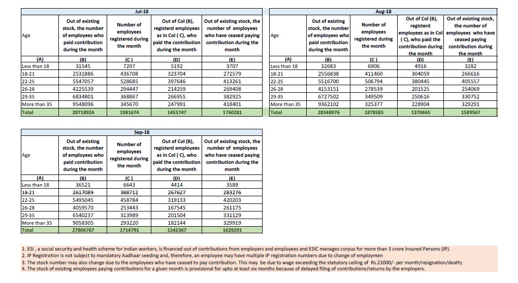 Provisional Estimate of Payroll Data of ESIC as on 20-11-2018 with Genderwise Breakup
