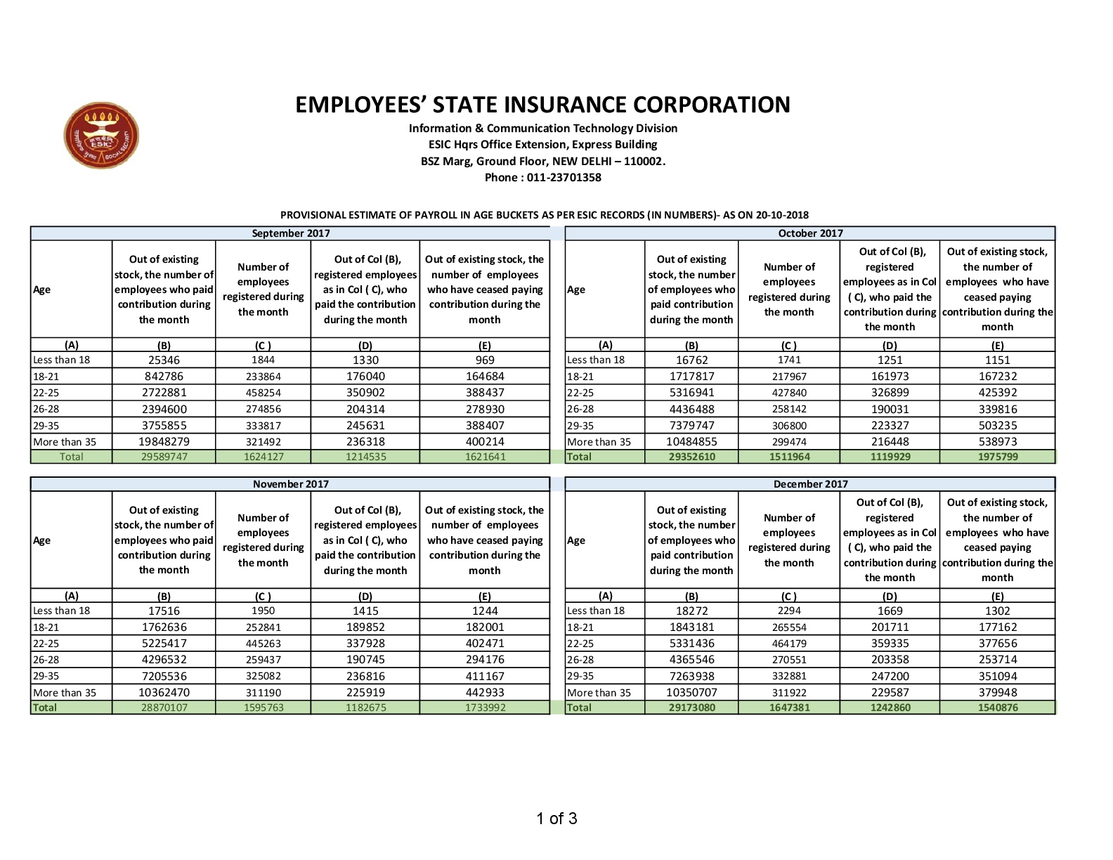 PROVISIONAL ESTIMATE OF PAYROLL IN AGE BUCKETS AS PER ESIC RECORDS (IN NUMBERS)-AS ON 20-10-2018