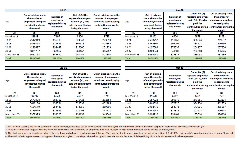 Provisional Estimate of Payroll Data of ESIC  with Genderwise Breakups on 20-12-2018