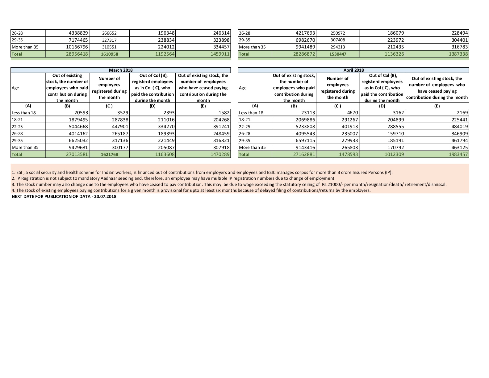 PROVISIONAL ESTIMATE OF PAYROLL IN AGE BUCKETS AS PER ESIC RECORDS (IN NUMBERS) dated 20/6/2018