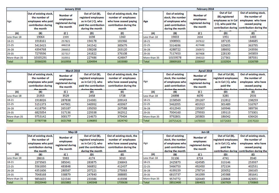 Provisional Estimate of Payroll Data of ESIC  with Genderwise Breakups on 20-12-2018