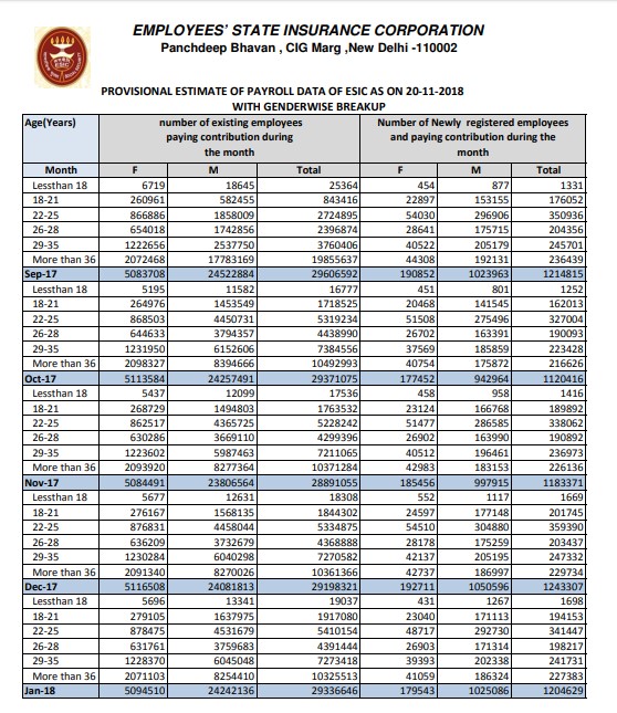 Provisional Estimate of Payroll Data of ESIC  with Genderwise Breakups on 20-12-2018